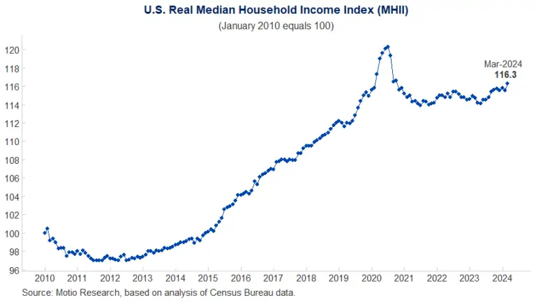 Motio U.S. Real Median Household Income Index